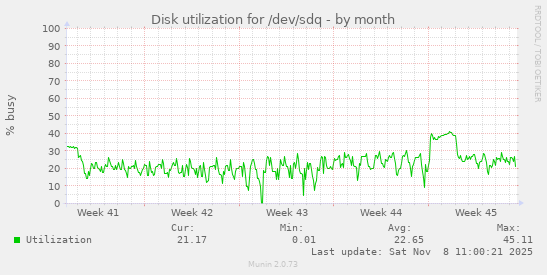 Disk utilization for /dev/sdq