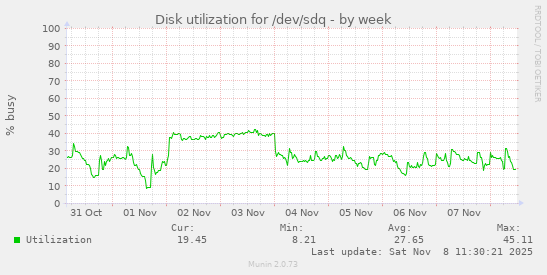 Disk utilization for /dev/sdq