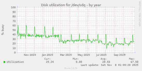 Disk utilization for /dev/sdq