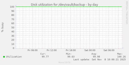 Disk utilization for /dev/vault/backup