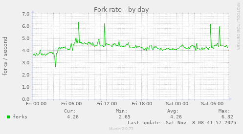 Fork rate