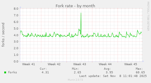 Fork rate