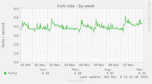 Fork rate