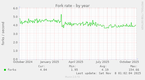 Fork rate