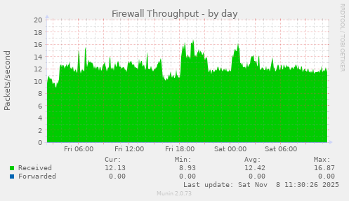 Firewall Throughput