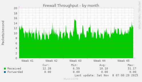 Firewall Throughput
