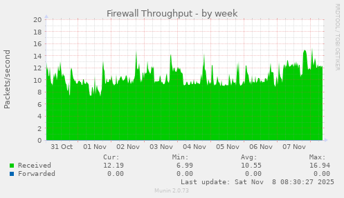 Firewall Throughput