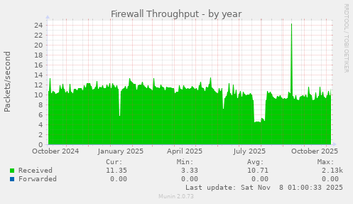 Firewall Throughput