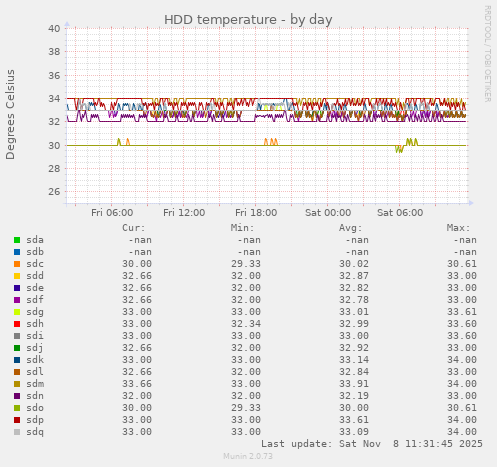 HDD temperature