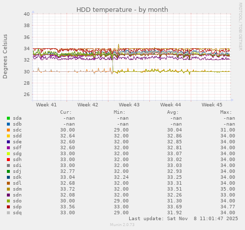HDD temperature