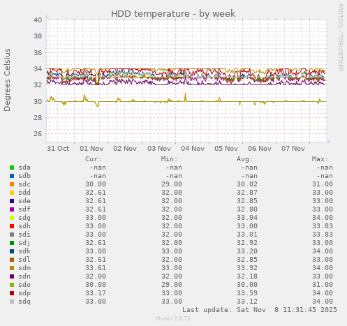 HDD temperature