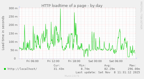 HTTP loadtime of a page