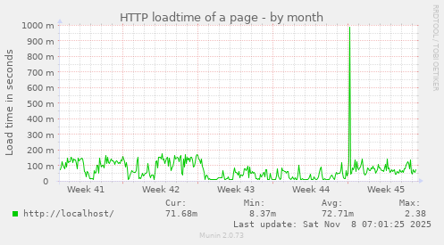 HTTP loadtime of a page
