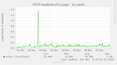 HTTP loadtime of a page