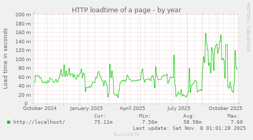 HTTP loadtime of a page
