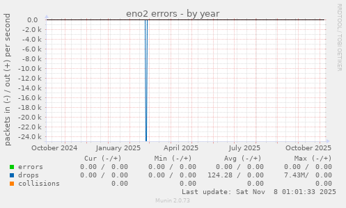 eno2 errors