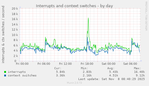 Interrupts and context switches