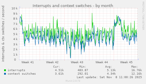 Interrupts and context switches