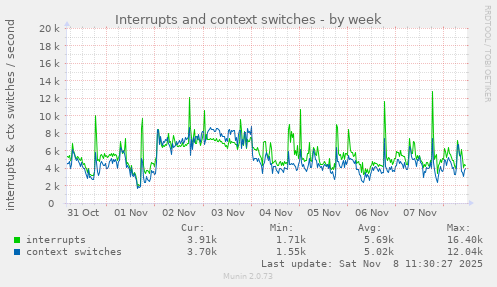 Interrupts and context switches