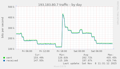 193.183.80.7 traffic