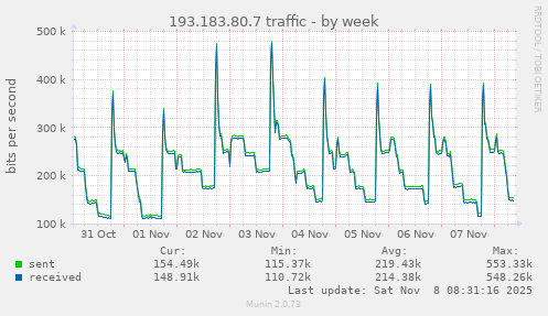 193.183.80.7 traffic