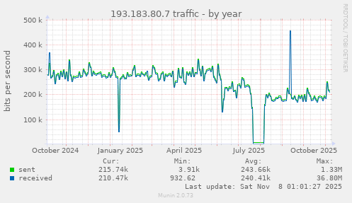 193.183.80.7 traffic