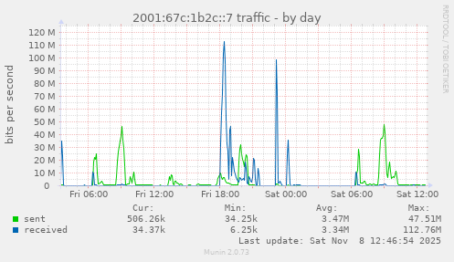 2001:67c:1b2c::7 traffic