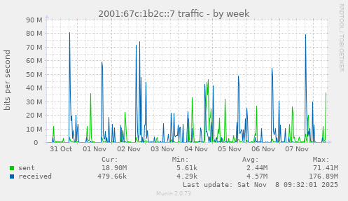 2001:67c:1b2c::7 traffic