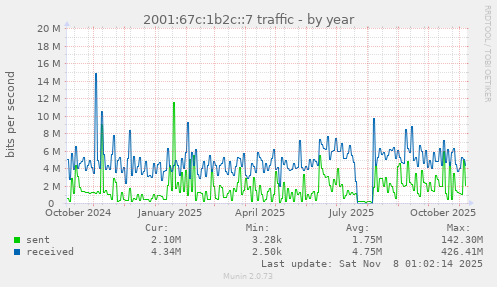 2001:67c:1b2c::7 traffic