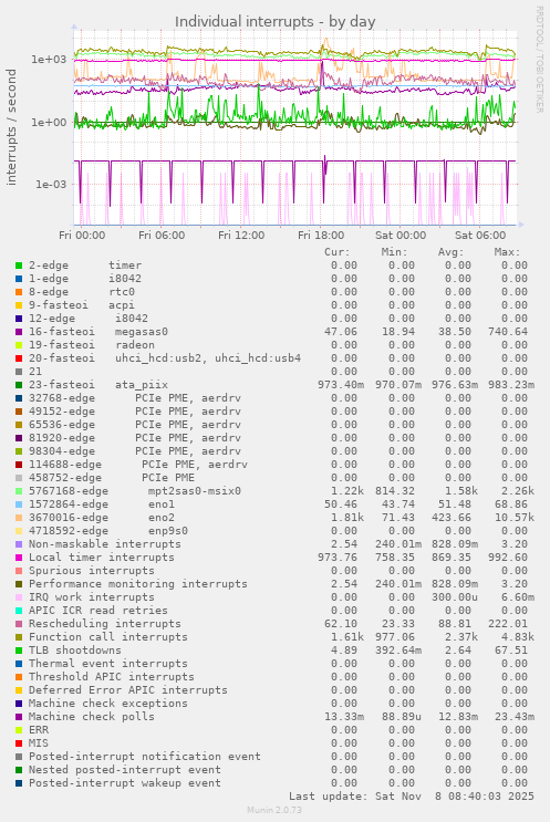 Individual interrupts