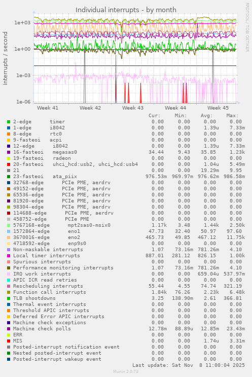 Individual interrupts