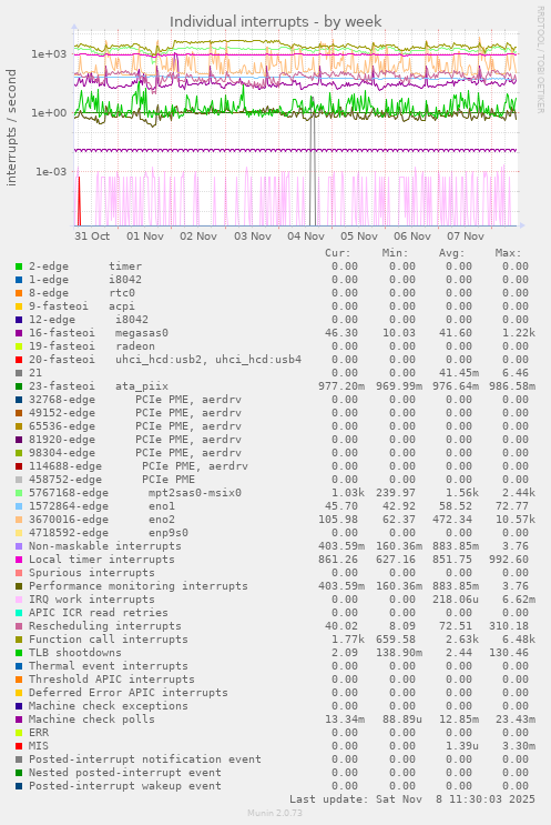 Individual interrupts