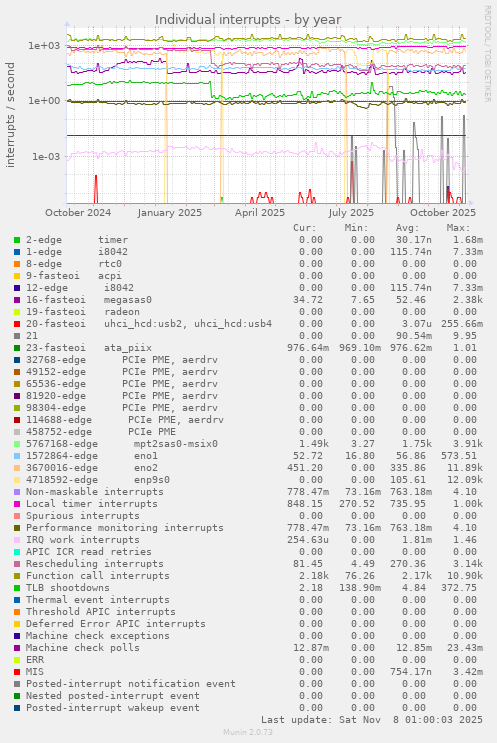 Individual interrupts