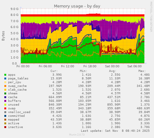 Memory usage