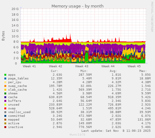 Memory usage