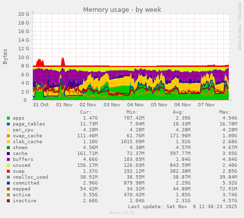 Memory usage