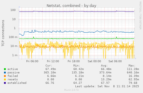 Netstat, combined