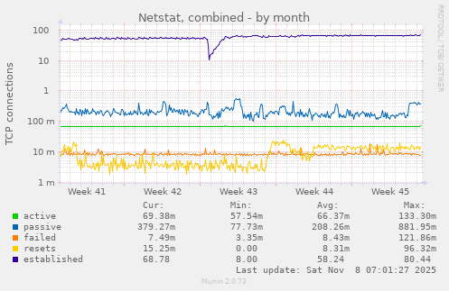Netstat, combined