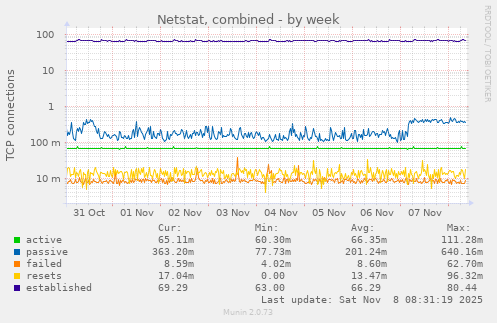 Netstat, combined