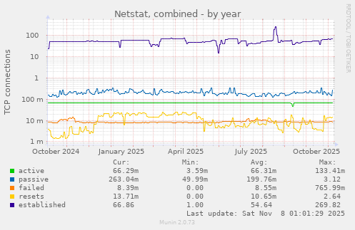 Netstat, combined