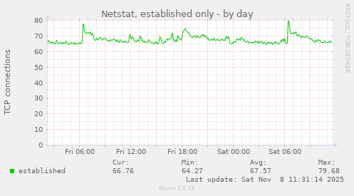 Netstat, established only