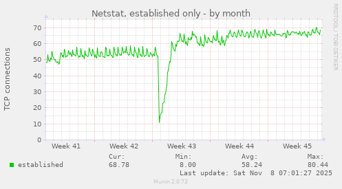 Netstat, established only
