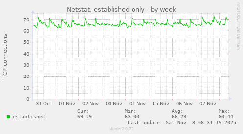Netstat, established only