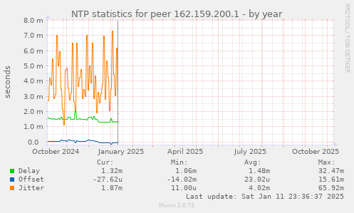 NTP statistics for peer 162.159.200.1