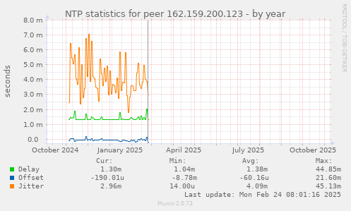 NTP statistics for peer 162.159.200.123