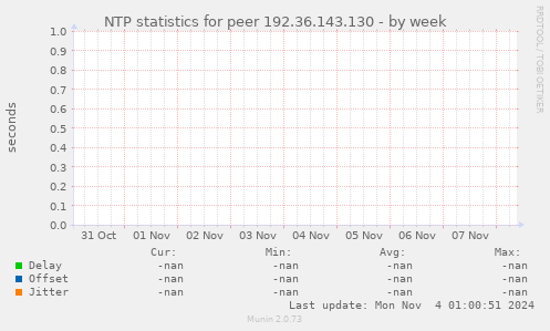 NTP statistics for peer 192.36.143.130