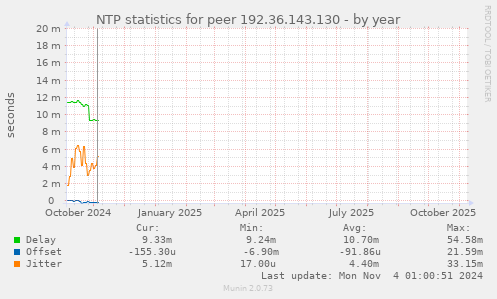 NTP statistics for peer 192.36.143.130