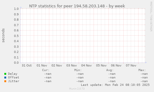NTP statistics for peer 194.58.203.148