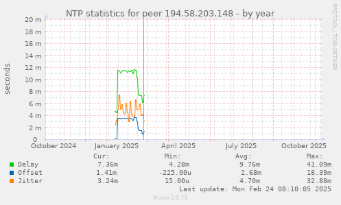 NTP statistics for peer 194.58.203.148