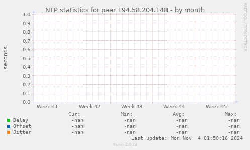 NTP statistics for peer 194.58.204.148